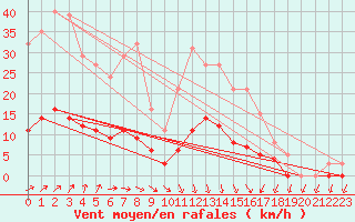 Courbe de la force du vent pour Saint-Igneuc (22)