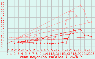 Courbe de la force du vent pour Plussin (42)