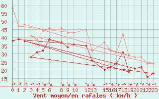 Courbe de la force du vent pour la bouée 6200093