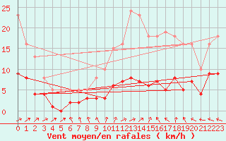 Courbe de la force du vent pour Brigueuil (16)