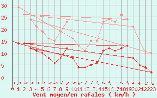 Courbe de la force du vent pour Saint-Nazaire-d