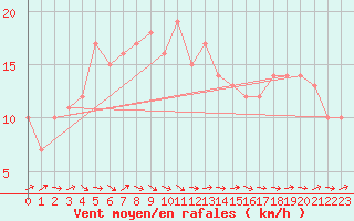 Courbe de la force du vent pour Mirepoix (09)