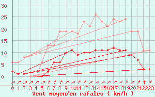 Courbe de la force du vent pour Hestrud (59)