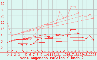 Courbe de la force du vent pour Tudela