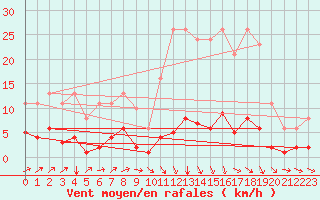 Courbe de la force du vent pour Frontenac (33)