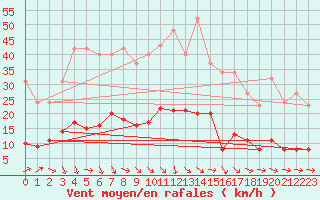 Courbe de la force du vent pour Trgueux (22)