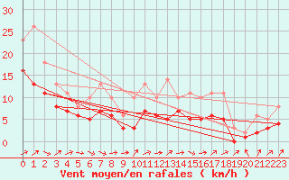 Courbe de la force du vent pour Lobbes (Be)
