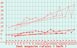 Courbe de la force du vent pour Saint-Paul-des-Landes (15)