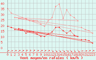 Courbe de la force du vent pour Combs-la-Ville (77)