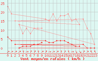 Courbe de la force du vent pour Nris-les-Bains (03)