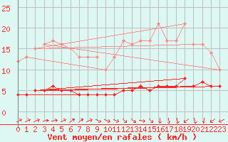 Courbe de la force du vent pour Baraque Fraiture (Be)