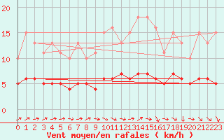 Courbe de la force du vent pour Saint-Bauzile (07)