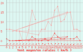 Courbe de la force du vent pour Sain-Bel (69)