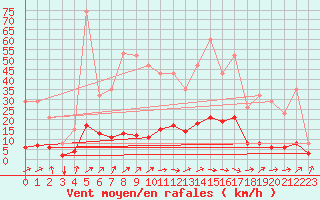 Courbe de la force du vent pour Tthieu (40)