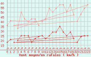 Courbe de la force du vent pour Madridejos