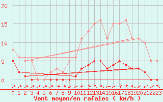 Courbe de la force du vent pour Combs-la-Ville (77)