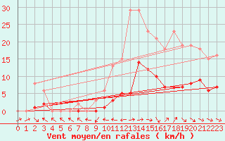 Courbe de la force du vent pour Fameck (57)