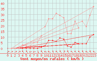 Courbe de la force du vent pour Anglars St-Flix(12)