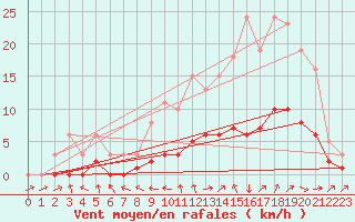 Courbe de la force du vent pour Sandillon (45)