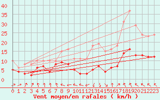 Courbe de la force du vent pour Castres-Nord (81)