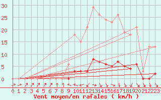 Courbe de la force du vent pour Cerisiers (89)