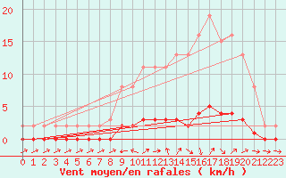 Courbe de la force du vent pour Lhospitalet (46)