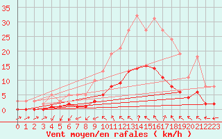 Courbe de la force du vent pour Anglars St-Flix(12)