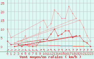 Courbe de la force du vent pour Six-Fours (83)