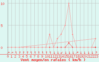 Courbe de la force du vent pour Boulc (26)