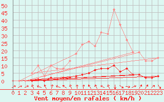 Courbe de la force du vent pour Saclas (91)