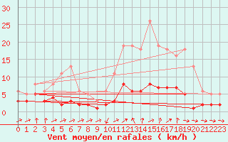 Courbe de la force du vent pour Grasque (13)