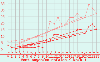 Courbe de la force du vent pour Anglars St-Flix(12)