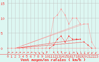Courbe de la force du vent pour Connerr (72)