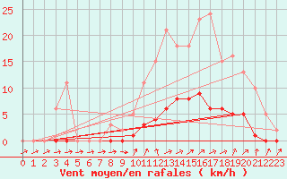 Courbe de la force du vent pour Quimperl (29)