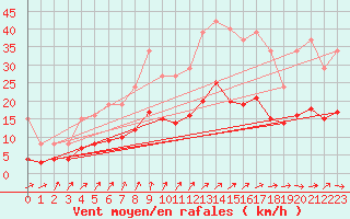 Courbe de la force du vent pour Christnach (Lu)