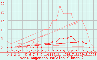 Courbe de la force du vent pour Forceville (80)