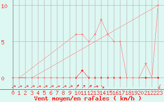 Courbe de la force du vent pour Herbault (41)