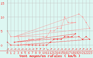 Courbe de la force du vent pour Triel-sur-Seine (78)