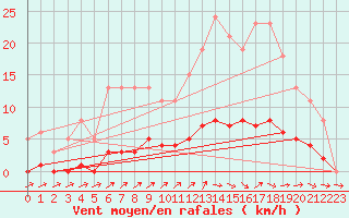 Courbe de la force du vent pour Rochechouart (87)