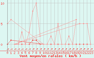 Courbe de la force du vent pour Sain-Bel (69)