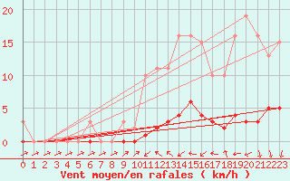 Courbe de la force du vent pour Almenches (61)