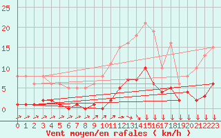 Courbe de la force du vent pour Als (30)