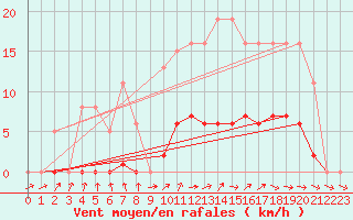 Courbe de la force du vent pour Berson (33)