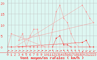 Courbe de la force du vent pour Sain-Bel (69)