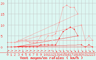 Courbe de la force du vent pour Die (26)