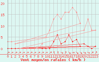 Courbe de la force du vent pour Cernay-la-Ville (78)