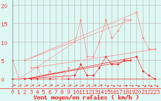 Courbe de la force du vent pour Pertuis - Grand Cros (84)