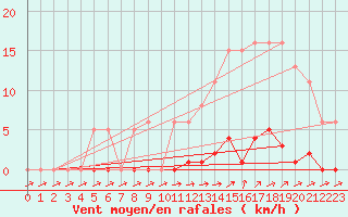 Courbe de la force du vent pour Pertuis - Grand Cros (84)