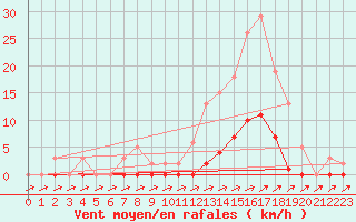 Courbe de la force du vent pour Lans-en-Vercors (38)