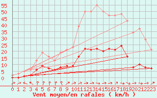 Courbe de la force du vent pour Nonaville (16)